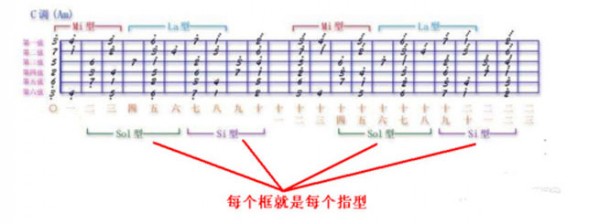 吉他十二调音阶练习方法